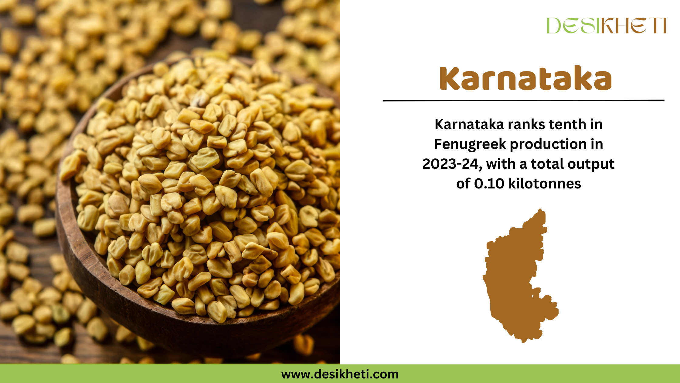 Karnataka ranks tenth in fenugreek production in 2023-24, with a total output of 0.10 kilotonnes. The image features a wooden bowl filled with high-quality fenugreek seeds on the left. On the right, the text "Karnataka" is prominently displayed in brown, followed by the production ranking and output details in black text. Below the text, there is a brown silhouette map of Karnataka. The Desikheti logo is positioned at the top right corner, and the website URL "www.desikheti.com" is displayed at the bottom on a green strip.