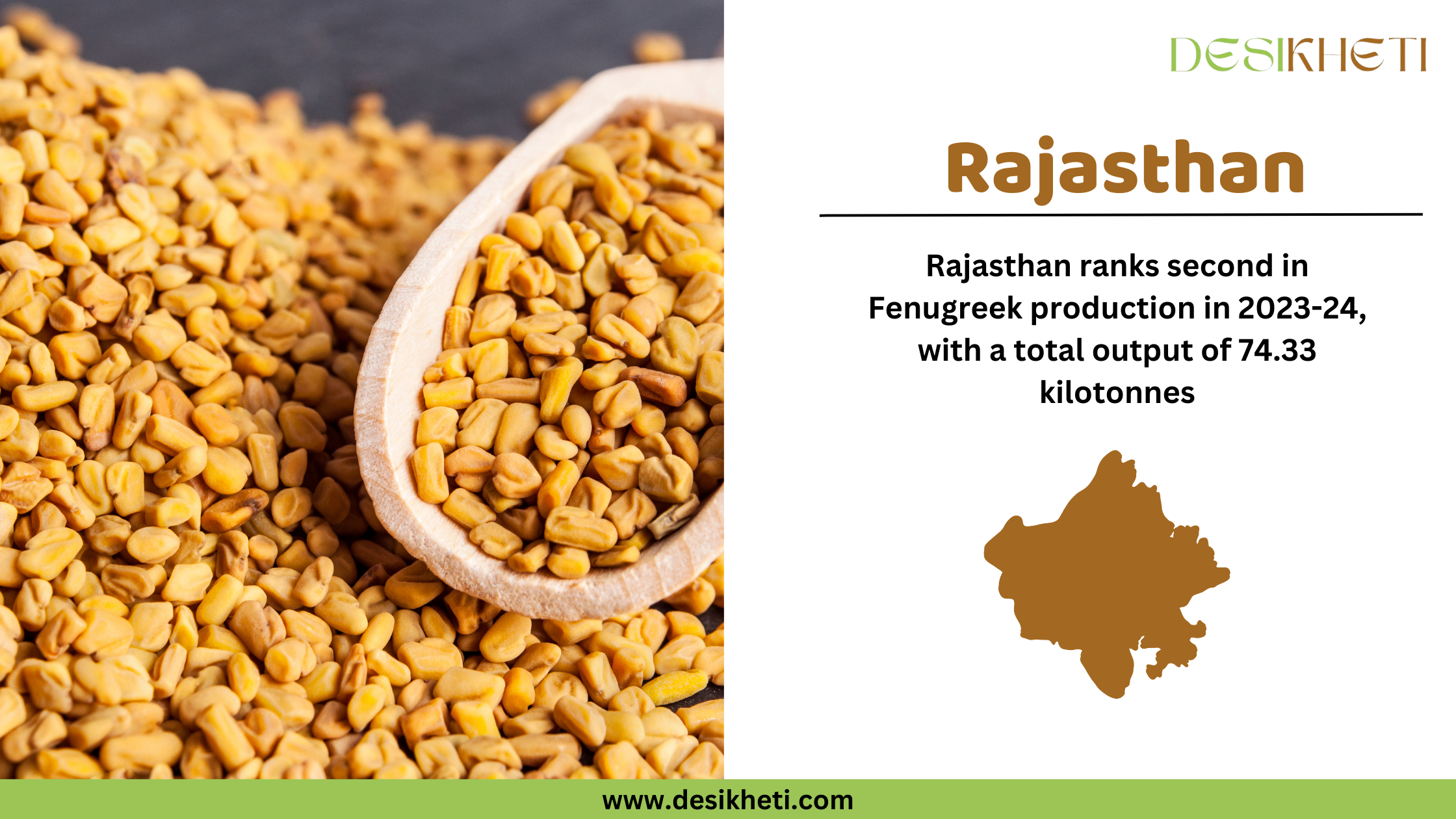 Rajasthan ranks second in fenugreek production in 2023-24, with a total output of 74.33 kilotonnes. The image features golden-yellow fenugreek seeds spread on a dark surface, with a wooden spoon filled with seeds in the foreground. On the right side, "Rajasthan" is displayed in bold brown text, followed by production ranking and output details in black text. Below, a brown silhouette map of Rajasthan is present. The Desikheti logo is at the top right, and the website URL "www.desikheti.com" is displayed at the bottom on a green strip.