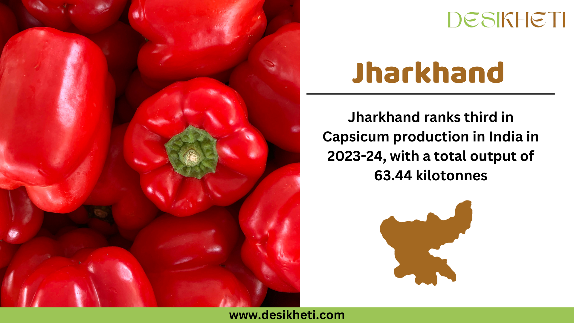 Jharkhand ranks third in capsicum production in India for 2023-24, with a total output of 63.44 kilotonnes. The image features a close-up of fresh red capsicums. On the right side, "Jharkhand" is displayed in bold brown text, followed by the production ranking and output details in black text. Below, a brown silhouette map of Jharkhand is present. The Desikheti logo appears at the top right corner, and the website URL "www.desikheti.com" is displayed at the bottom on a green banner.