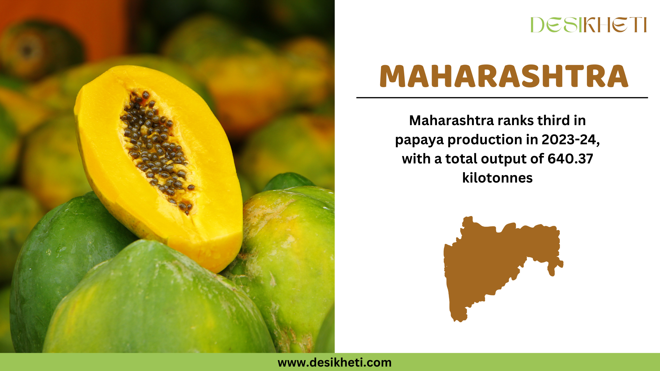 Maharashtra ranks third in papaya production in 2023-24, with a total output of 640.37 kilotonnes. The image features green papayas with one ripe, yellow papaya cut in half, revealing its black seeds. On the right side, "MAHARASHTRA" is displayed in bold brown font, accompanied by a brown silhouette of the Maharashtra state. The Desikheti logo is in the top right corner, and the website www.desikheti.com is displayed at the bottom.