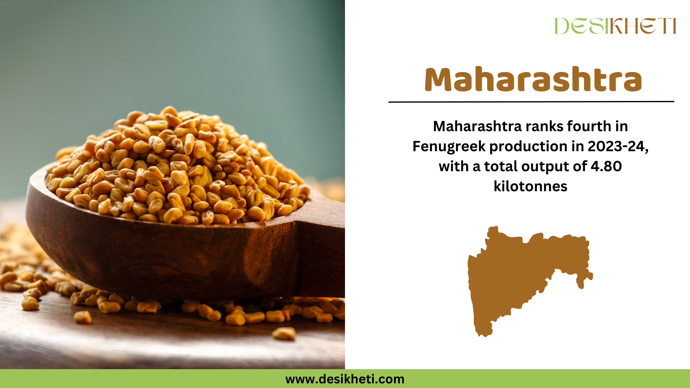 Maharashtra ranks fourth in fenugreek production in 2023-24, with a total output of 4.80 kilotonnes. The image features a close-up of a wooden bowl filled with golden fenugreek seeds placed on a wooden surface, with some seeds scattered around. The background is softly blurred with a greenish hue. On the right side, "Maharashtra" is displayed in bold brown text, followed by production ranking and output details in black text. Below, a brown silhouette map of Maharashtra is present. The Desikheti logo is at the top right, and the website URL "www.desikheti.com" is displayed at the bottom on a green strip.