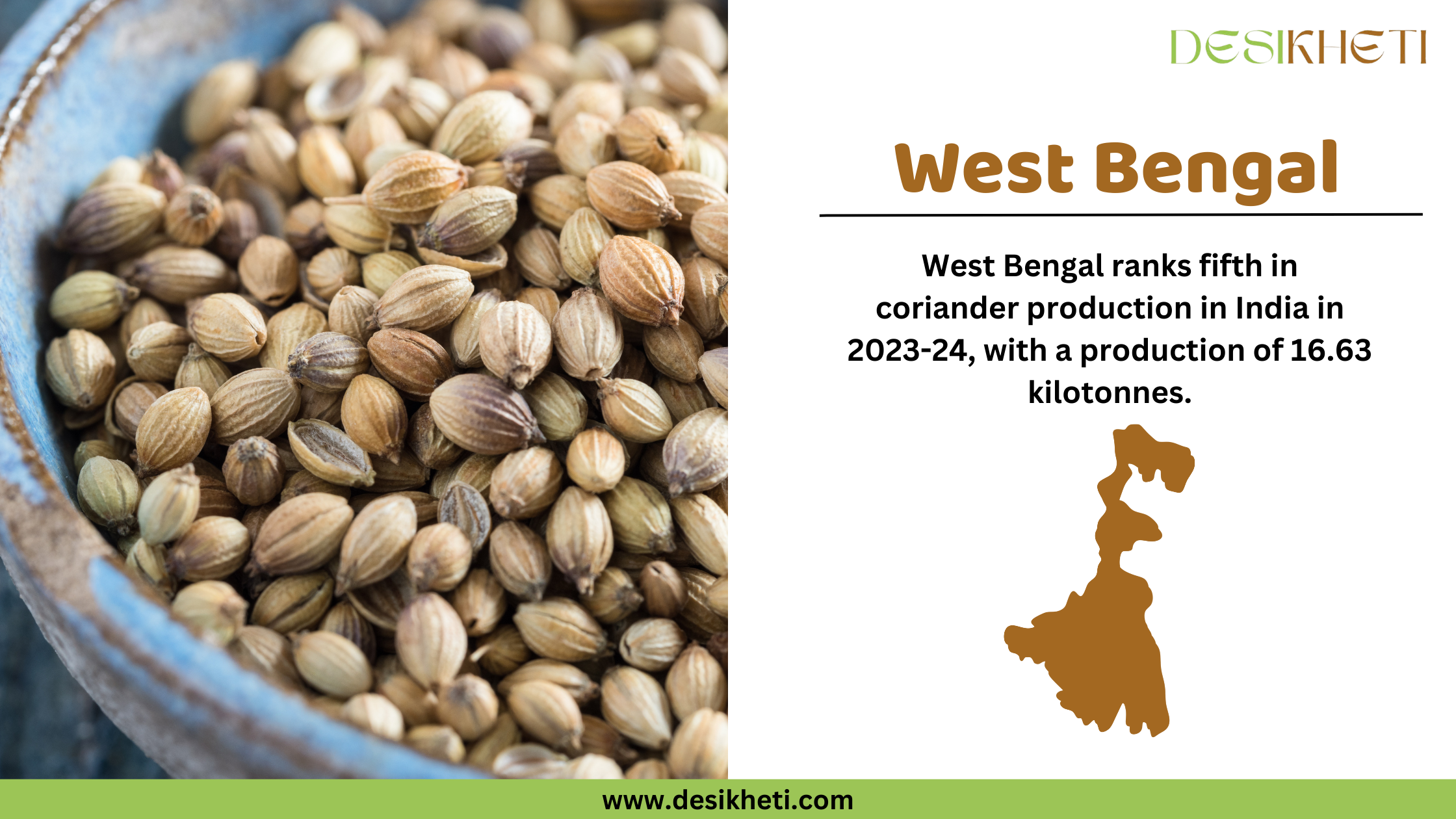 A close-up of coriander seeds in a rustic blue ceramic bowl on the left side of the image. On the right side, the heading "West Bengal" is written in bold brown text, followed by the statement "West Bengal ranks fifth in coriander production in India in 2023-24, with a production of 16.63 kilotonnes." Below this, a brown silhouette map of West Bengal is displayed. The "Desikheti" logo is placed at the top right corner. At the bottom, a green bar contains the website URL "www.desikheti.com."