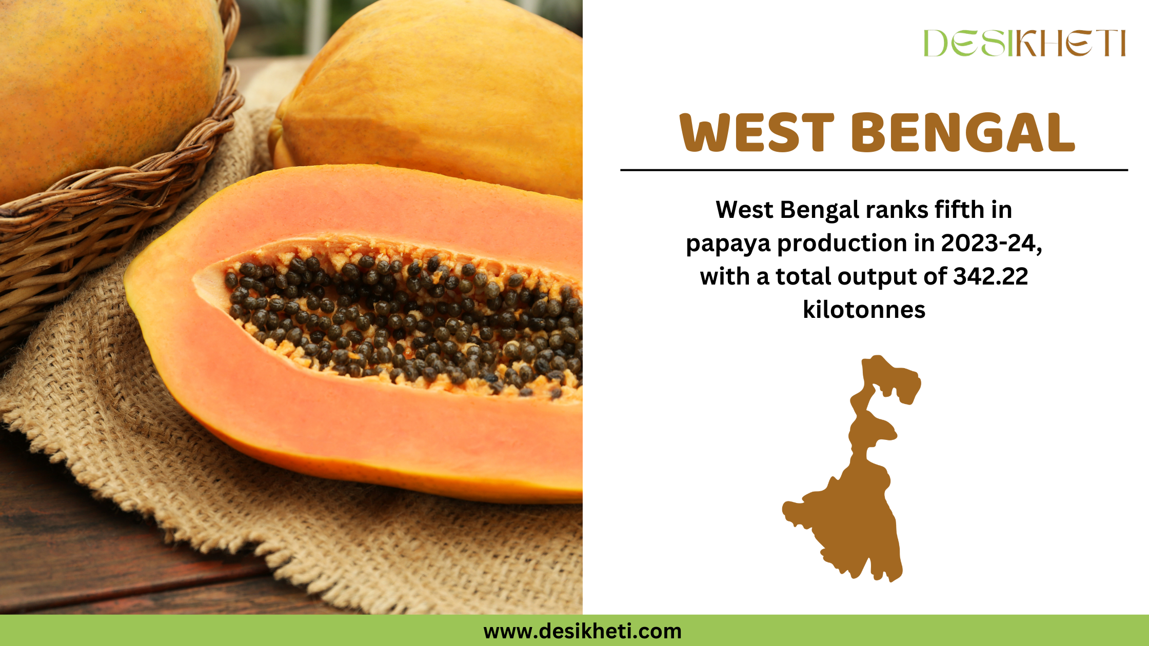 West Bengal ranks fifth in papaya production in 2023-24, with a total output of 342.22 kilotonnes. The image features ripe papayas, including one sliced open to reveal its orange flesh and black seeds, placed on a burlap cloth with a wicker basket in the background. On the right side, "WEST BENGAL" is displayed in bold brown font, along with a brown silhouette of the West Bengal state. The Desikheti logo is positioned in the top right corner, and the website www.desikheti.com is displayed at the bottom.