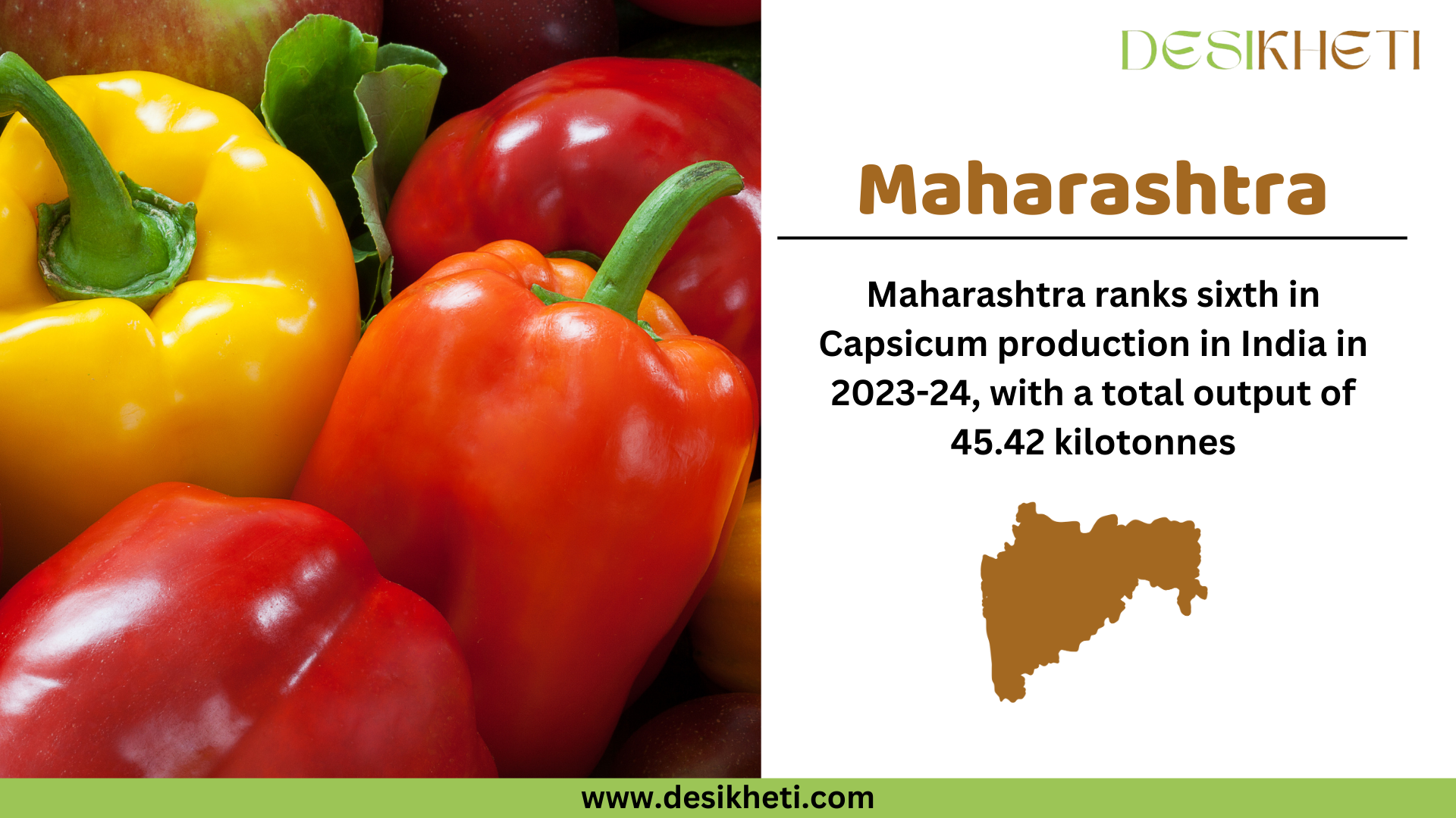 Maharashtra ranks sixth in capsicum production in India for 2023-24, with a total output of 45.42 kilotonnes. The image features a close-up of fresh red and yellow capsicums with green stems. On the right side, "Maharashtra" is written in bold brown text, followed by the production ranking and output details in black text. Below, there is a brown silhouette map of Maharashtra. The Desikheti logo is placed at the top right corner, and the website URL "www.desikheti.com" is displayed at the bottom on a green banner.