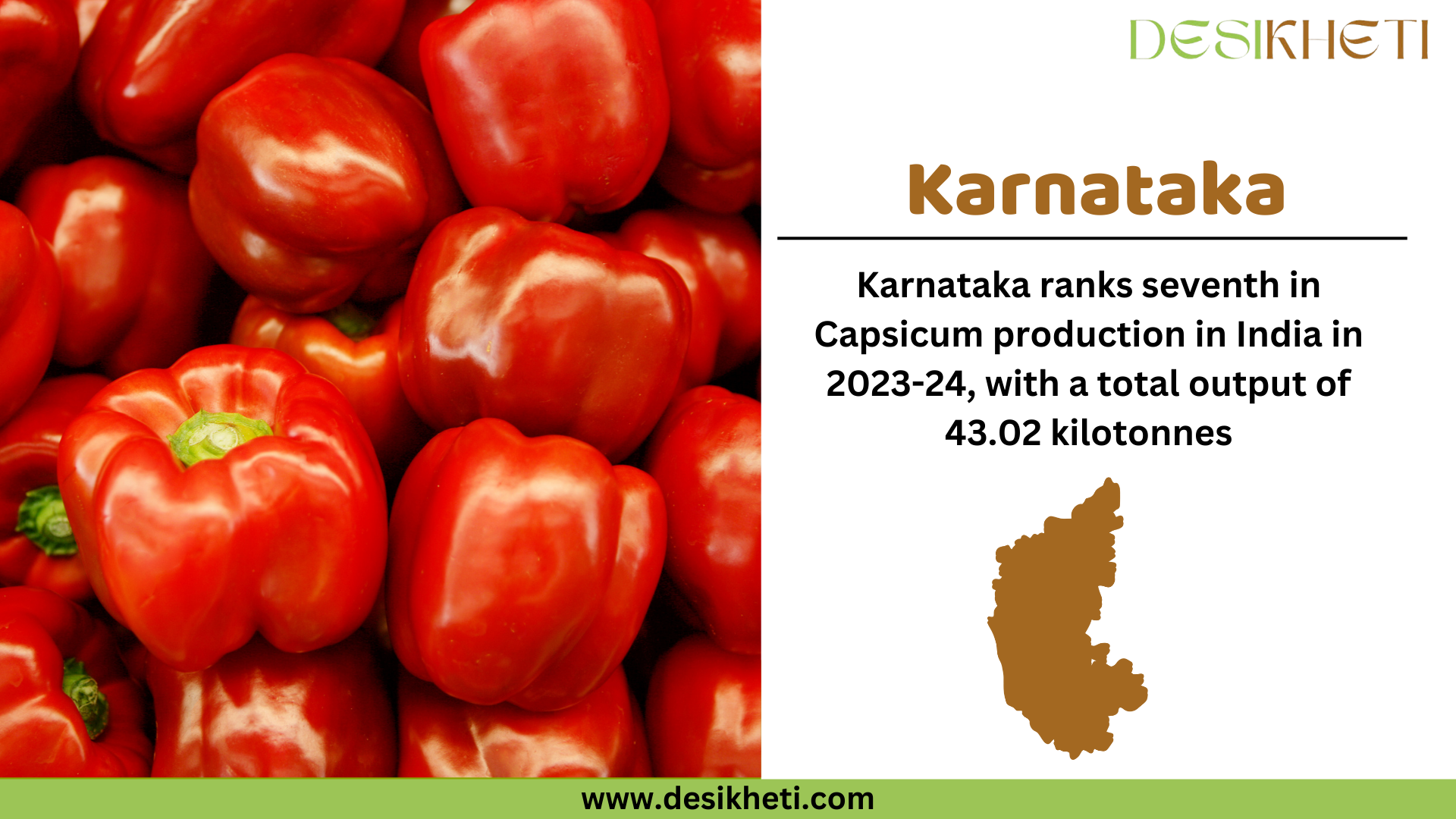 Karnataka ranks seventh in capsicum production in India for 2023-24, with a total output of 43.02 kilotonnes. The image features a close-up of fresh red capsicums piled together. On the right side, "Karnataka" is written in bold brown text, followed by the production ranking and output details in black text. Below, there is a brown silhouette map of Karnataka. The Desikheti logo is placed at the top right corner, and the website URL "www.desikheti.com" is displayed at the bottom on a green banner.