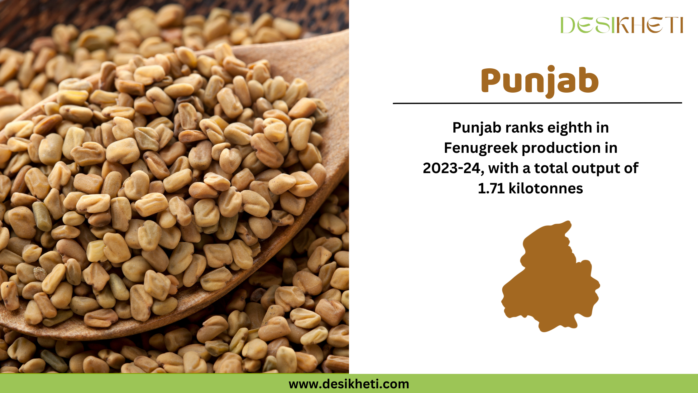 Punjab ranks eighth in fenugreek production in 2023-24, with a total output of 1.71 kilotonnes. The image features a close-up of fenugreek seeds in a wooden spoon on the left. On the right, the text "Punjab" is displayed in brown, followed by the production ranking and output details in black text. Below the text, there is a brown silhouette map of Punjab. The Desikheti logo is positioned at the top right corner, and the website URL "www.desikheti.com" is displayed at the bottom on a green strip.