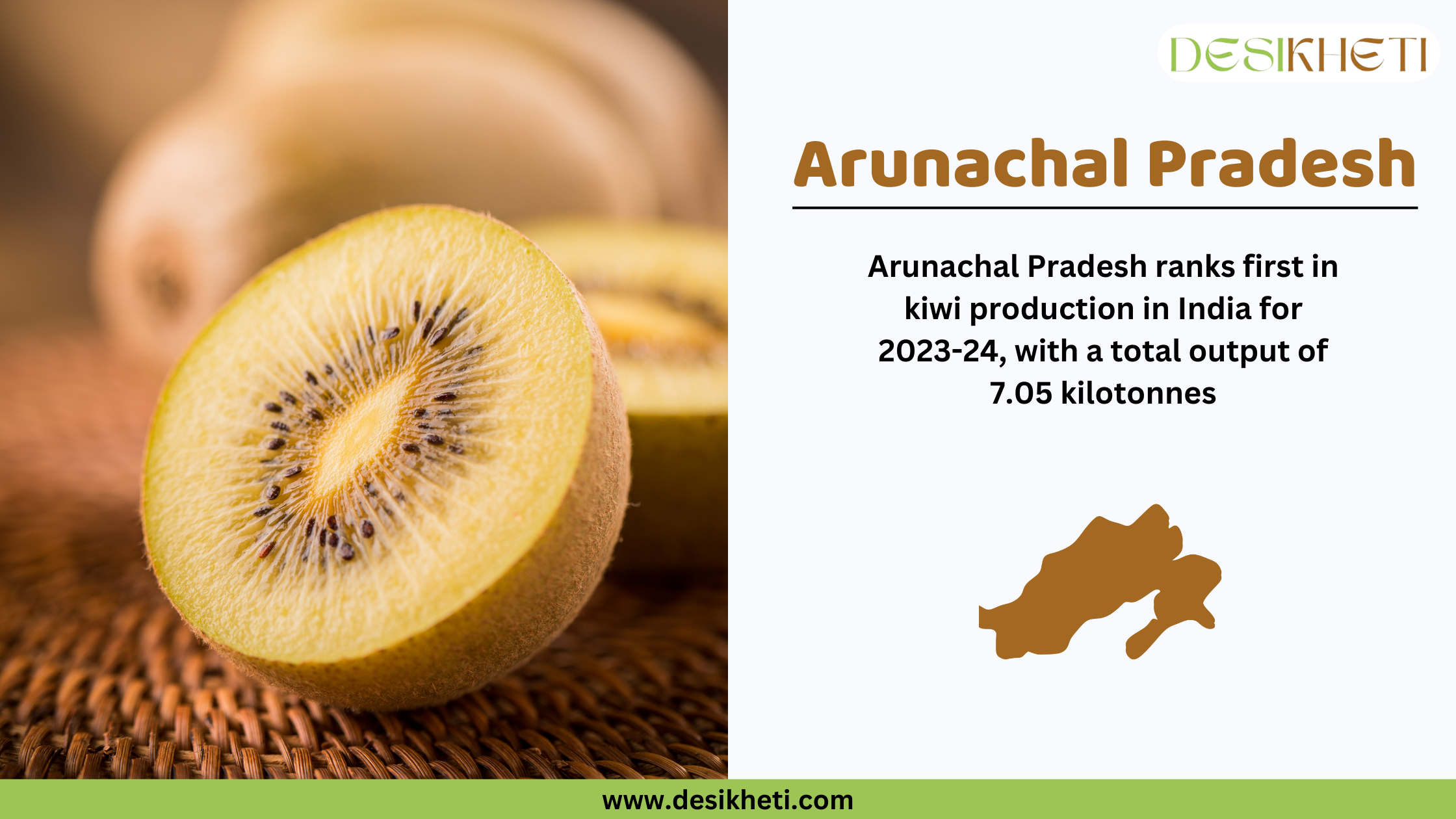 A digital graphic featuring a close-up of a sliced golden kiwi fruit with seeds visible, placed on a woven surface. On the right side, "Arunachal Pradesh" is written in bold brown letters, followed by the text: "Arunachal Pradesh ranks first in kiwi production in India for 2023-24, with a total output of 7.05 kilotonnes." A brown silhouette of Arunachal Pradesh is displayed below the text. The Desikheti logo is at the top right, and the website "www.desikheti.com" is shown at the bottom on a green strip.