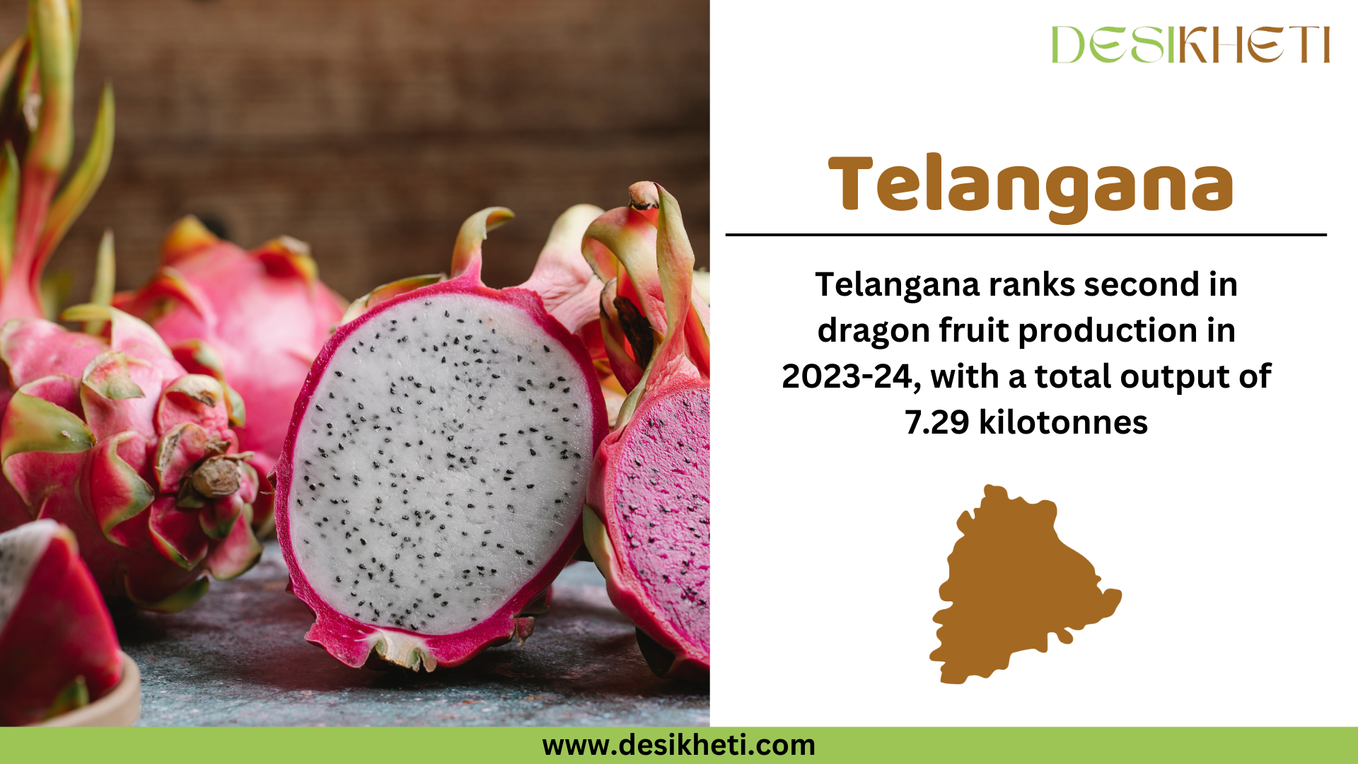  Telangana ranks second in dragon fruit production in 2023-24, with a total output of 7.29 kilotonnes. The image features fresh dragon fruits, including a prominently sliced one showcasing its white flesh with black seeds, placed on a rustic surface. The right side of the image has a white panel displaying "Telangana" in bold brown text, followed by production details in black text. Below the text, a brown silhouette of Telangana’s map is shown. The "Desikheti" logo is positioned at the top right, and the website URL "www.desikheti.com" is displayed at the bottom on a green strip.