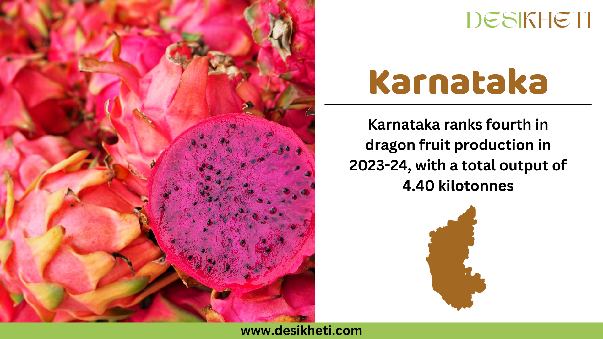 Karnataka ranks fourth in dragon fruit production in 2023-24, with a total output of 4.40 kilotonnes. The image features a close-up of multiple dragon fruits, with one prominently cut in half, displaying its vibrant magenta flesh speckled with tiny black seeds. On the right side, a white panel contains "Karnataka" in bold brown text, followed by production details in black text. Below the text, a brown silhouette of Karnataka’s map is shown. The "Desikheti" logo is positioned at the top right, and the website URL "www.desikheti.com" is displayed at the bottom on a green strip.