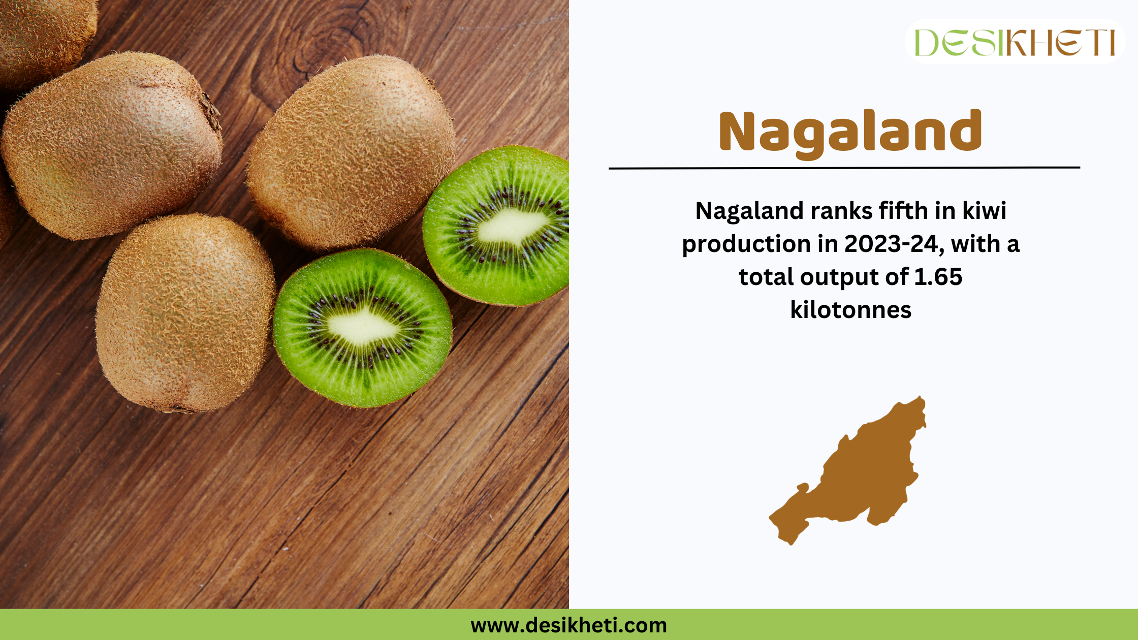 A digital graphic featuring a close-up of whole and sliced kiwi fruits on a wooden surface. On the right side, the text reads "Nagaland" in bold brown letters, followed by "Nagaland ranks fifth in kiwi production in 2023-24, with a total output of 1.65 kilotonnes." Below the text, there is a brown silhouette of the state of Nagaland. The Desikheti logo is positioned at the top right, and the website "www.desikheti.com" is displayed at the bottom in a green strip.