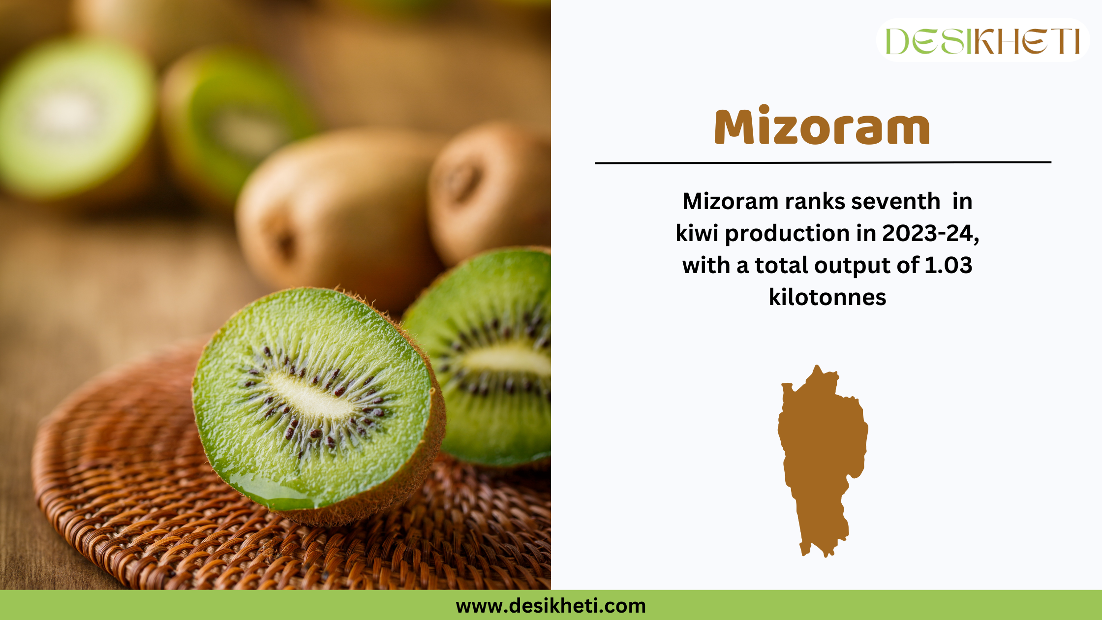 A digital graphic displaying fresh kiwi fruits on a woven tray in the foreground, with whole and sliced kiwis in the background. On the right side, the text reads "Mizoram" in bold brown letters, followed by "Mizoram ranks seventh in kiwi production in 2023-24, with a total output of 1.03 kilotonnes." Below the text, there is a brown silhouette of the state of Mizoram. The Desikheti logo is positioned at the top right, and the website "www.desikheti.com" is displayed at the bottom in a green strip.