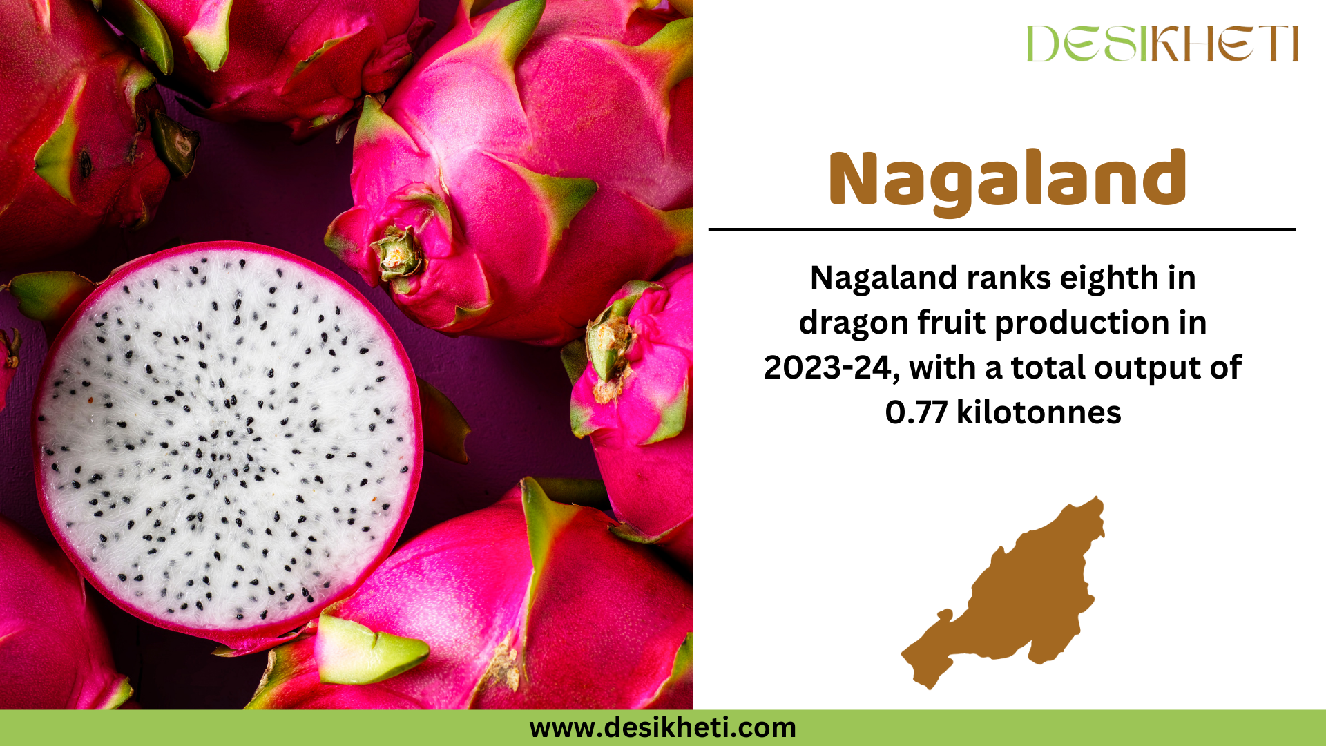 Nagaland ranks eighth in dragon fruit production in 2023-24, with a total output of 0.77 kilotonnes. The image showcases vibrant pink dragon fruits, with one cut in half to reveal its white flesh speckled with tiny black seeds, placed against a deep purple background. On the right side, a white panel features the bold brown text "Nagaland," followed by production details in black text. Below the text, a brown silhouette of Nagaland’s map is displayed. The "Desikheti" logo appears at the top right, and the website URL "www.desikheti.com" is shown at the bottom on a green strip.