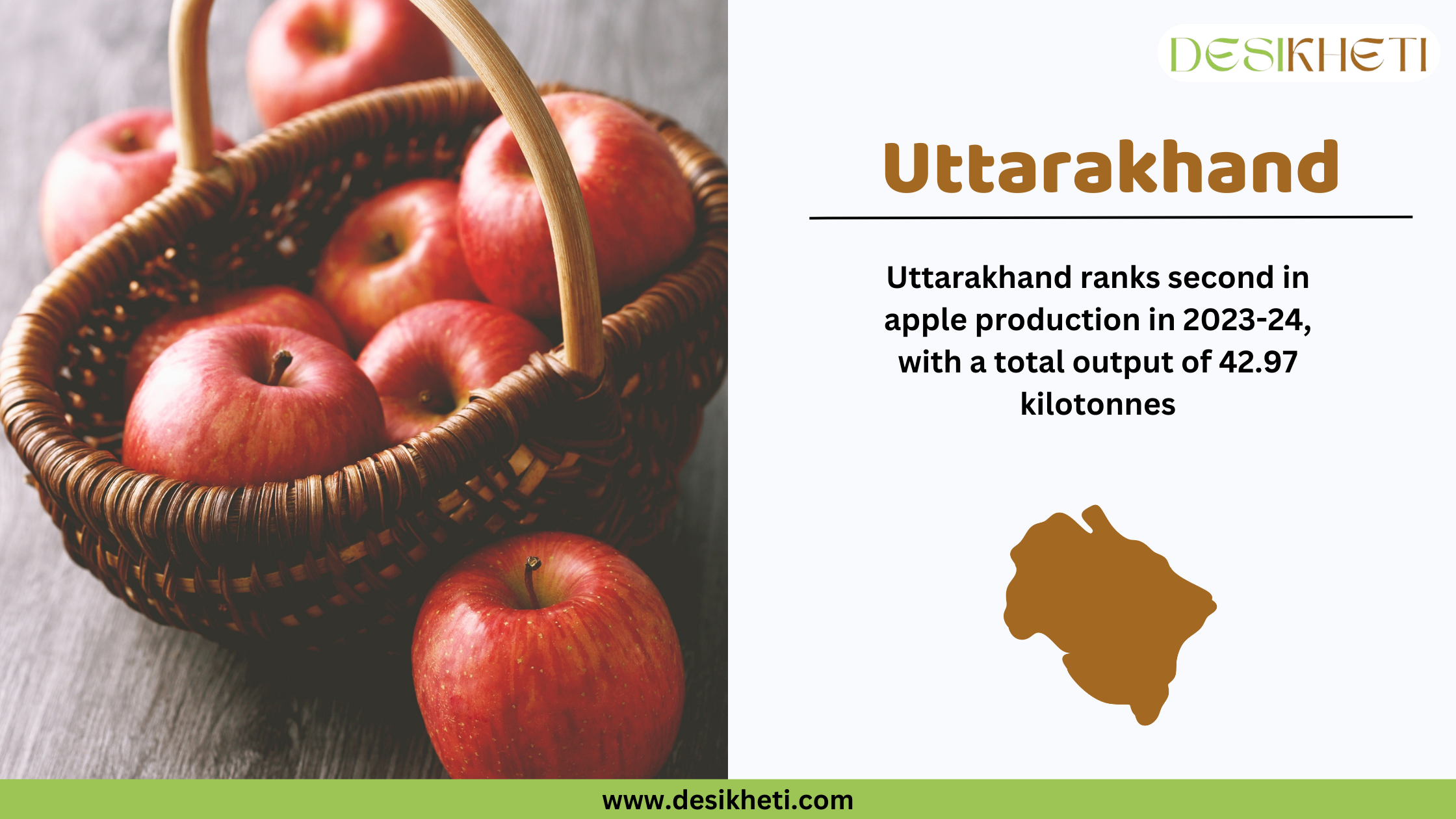 A promotional graphic highlighting Uttarakhand as the second-largest apple-producing state in India for 2023-24, with a total output of 42.97 kilotonnes. On the left side, there is a close-up image of a woven basket filled with fresh red apples placed on a wooden surface. On the right side, the title "Uttarakhand" is displayed in bold brown font, followed by text emphasizing its ranking and production figures. Below the text, a brown silhouette of Uttarakhand’s map is featured. The Desikheti logo is positioned in the top right corner, and the website URL "www.desikheti.com" is displayed at the bottom on a green strip.