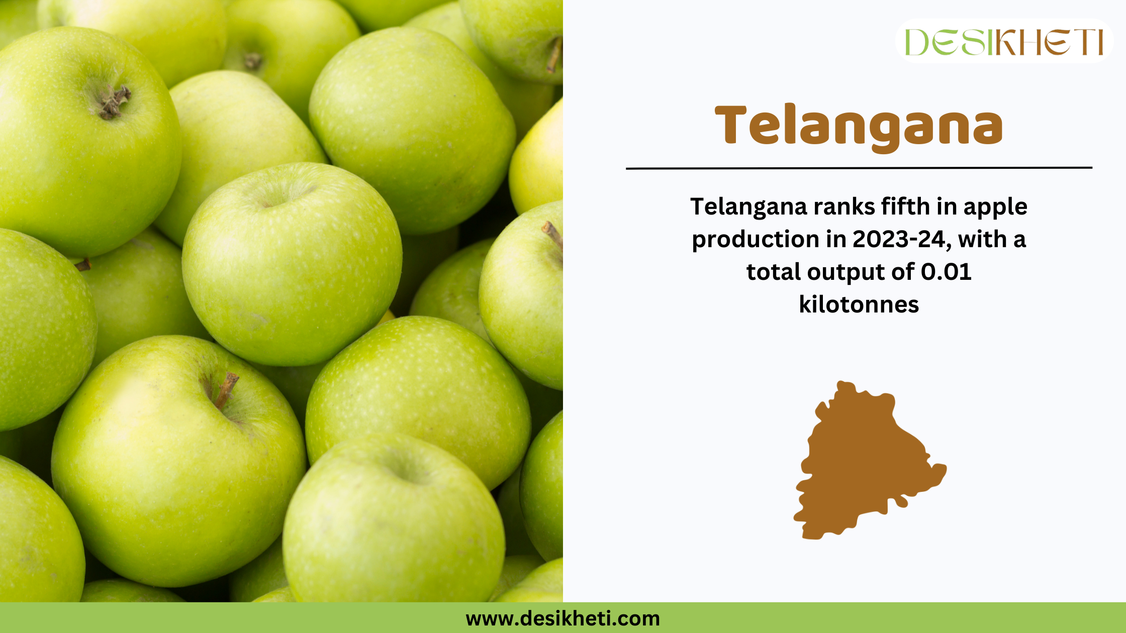 A promotional graphic showcasing Telangana as the fifth-largest apple-producing state in India for 2023-24, with a total output of 0.01 kilotonnes. The left side of the image features a close-up of fresh green apples, while the right side contains text with the heading "Telangana" in bold brown font, along with a brown silhouette of the state's map. The Desikheti logo is placed in the top right corner, and the website URL "www.desikheti.com" is displayed at the bottom in black text on a green strip.