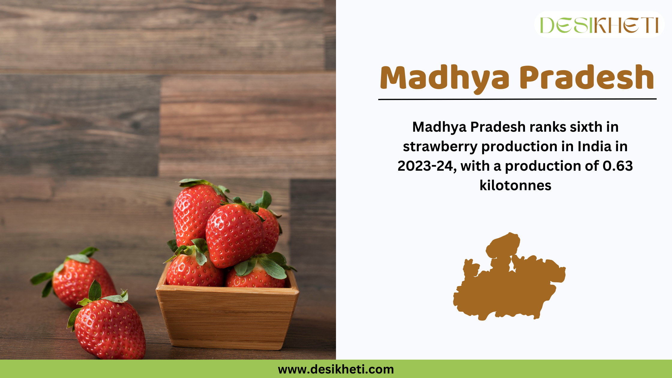 A wicker basket filled with fresh, ripe red strawberries placed on green grass, surrounded by plants and white flowers in the background. On the right side, text states that Madhya Pradesh ranks sixth in strawberry production in India for 2023-24, with a production of 0.63 kilotonnes. Below the text, there is a brown silhouette of Madhya Pradesh. The Desikheti logo is in the top right corner, and the website URL www.desikheti.com is at the bottom.