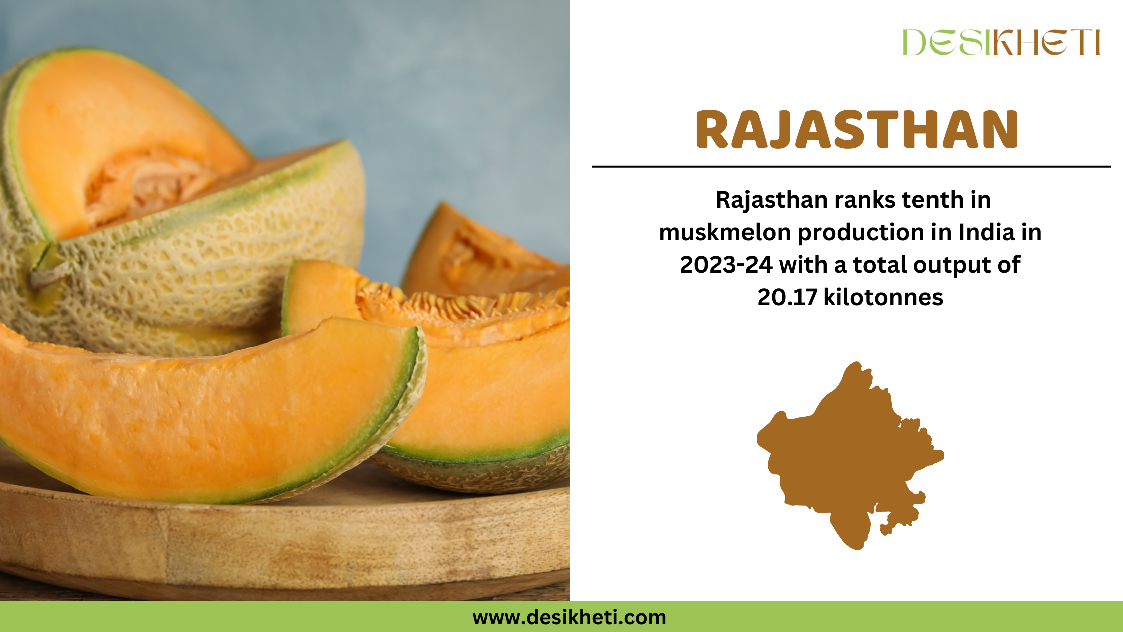 Rajasthan ranks tenth in muskmelon production in India in 2023-24 with a total output of 20.17 kilotonnes. The image features a close-up of sliced muskmelons on a wooden tray with a blurred background. On the right, the text highlights Rajasthan’s ranking and production statistics. A brown silhouette of Rajasthan's map is placed below the text. The Desikheti logo is at the top right corner, and the website URL "www.desikheti.com" is displayed at the bottom.