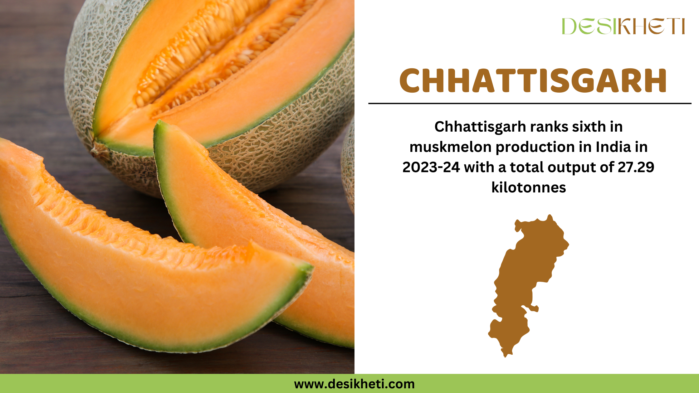 Chhattisgarh ranks sixth in muskmelon production in India in 2023-24 with a total output of 27.29 kilotonnes. The image showcases a whole muskmelon with a netted rind and several slices of muskmelon with bright orange flesh placed on a wooden surface. On the right side, the text highlights Chhattisgarh’s ranking and production statistics. A brown silhouette of Chhattisgarh’s map is displayed below the text. The Desikheti logo is positioned at the top right corner, and the website URL "www.desikheti.com" is shown at the bottom.