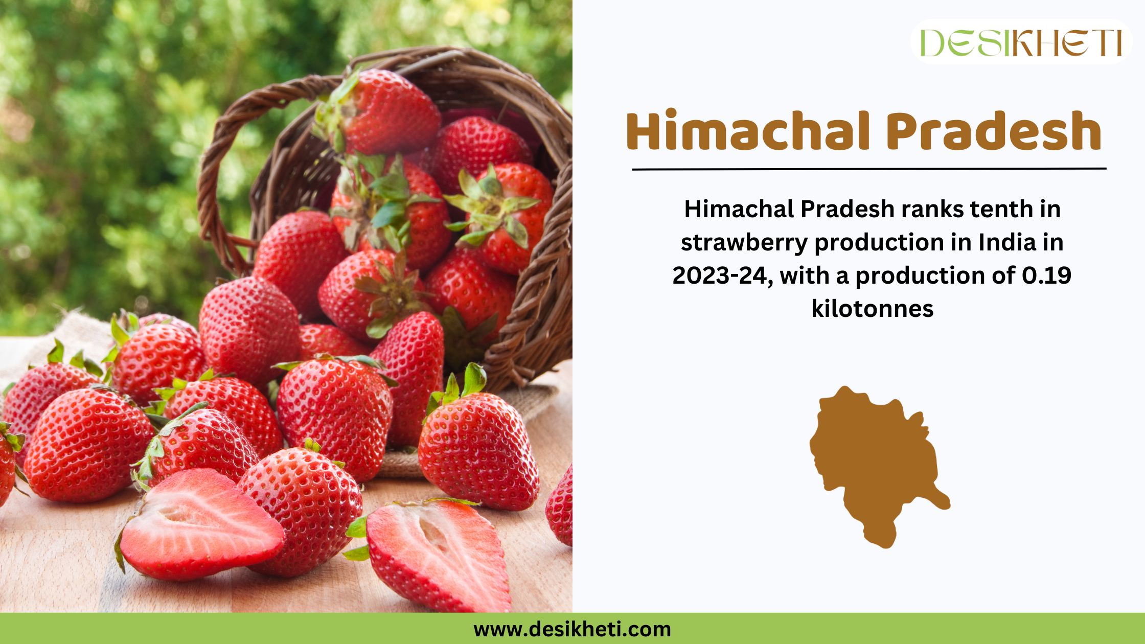 A woven basket filled with fresh red strawberries placed on a wooden surface with green foliage in the background. On the right side, text states that Himachal Pradesh ranks tenth in strawberry production in India for 2023-24, with a production of 0.19 kilotonnes. A brown silhouette of Himachal Pradesh is displayed below the text. The Desikheti logo is in the top right corner, and the website URL www.desikheti.com is at the bottom.